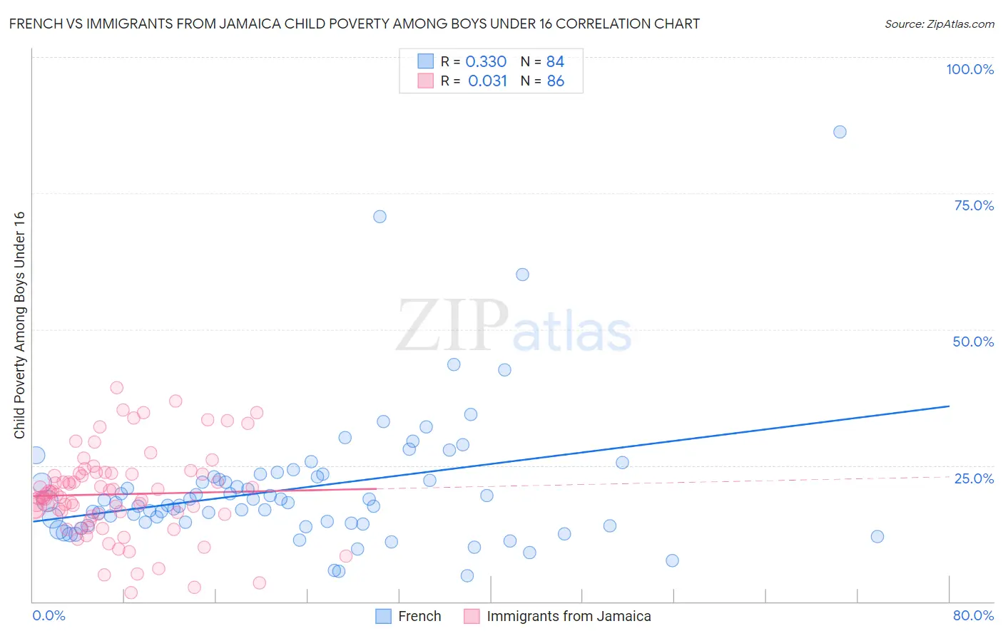 French vs Immigrants from Jamaica Child Poverty Among Boys Under 16