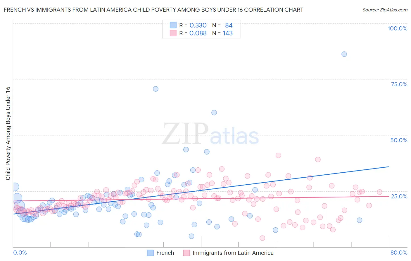 French vs Immigrants from Latin America Child Poverty Among Boys Under 16