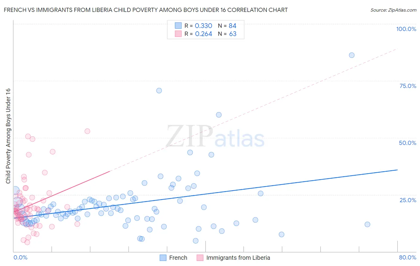 French vs Immigrants from Liberia Child Poverty Among Boys Under 16