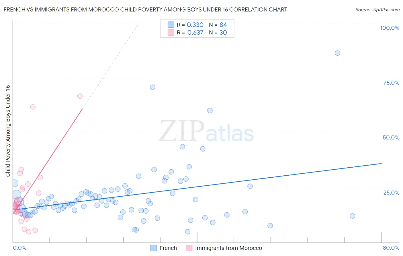 French vs Immigrants from Morocco Child Poverty Among Boys Under 16