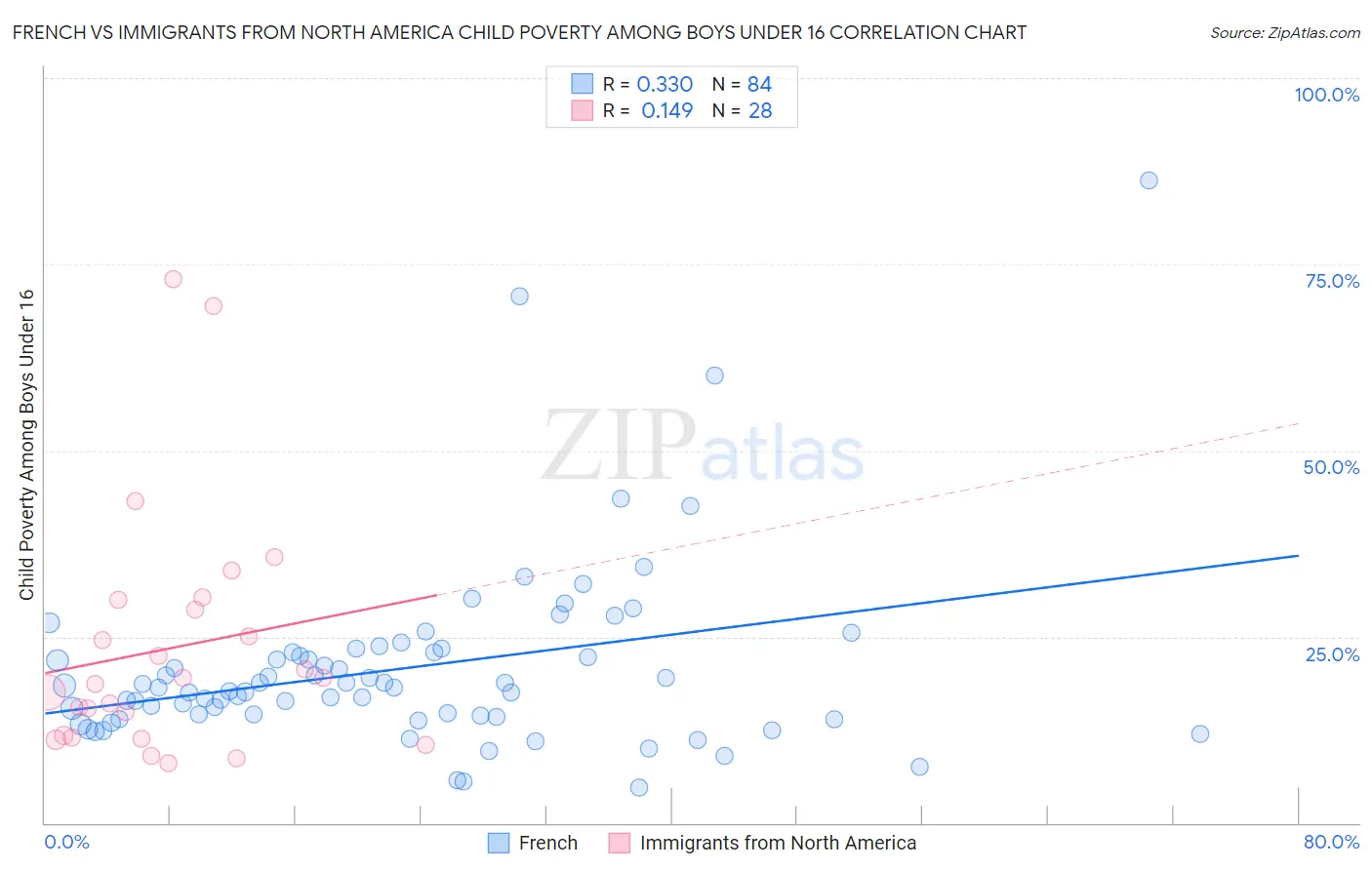 French vs Immigrants from North America Child Poverty Among Boys Under 16