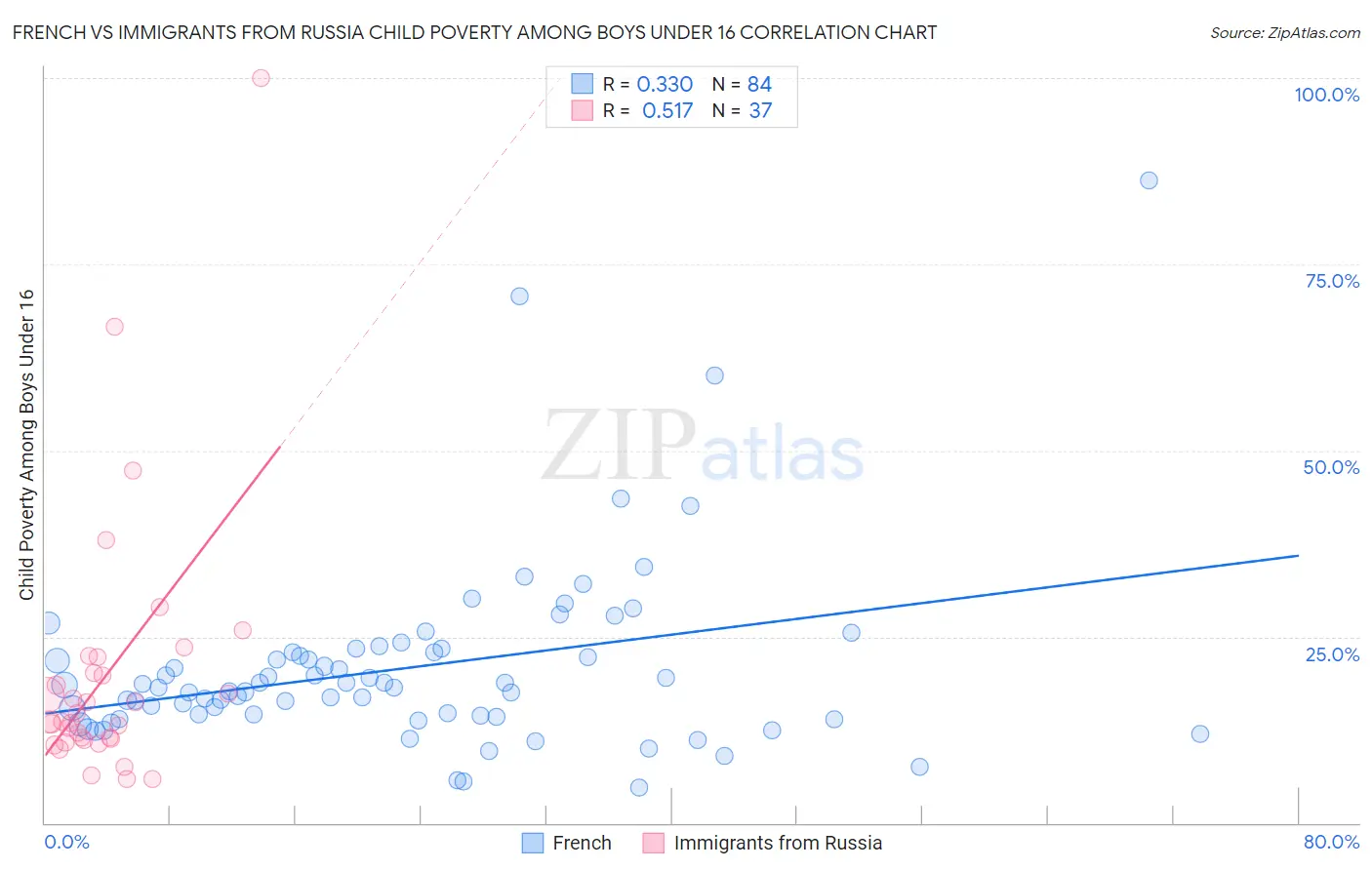 French vs Immigrants from Russia Child Poverty Among Boys Under 16