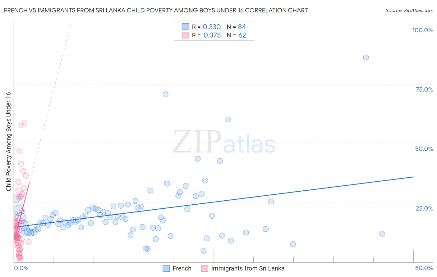 French vs Immigrants from Sri Lanka Child Poverty Among Boys Under 16