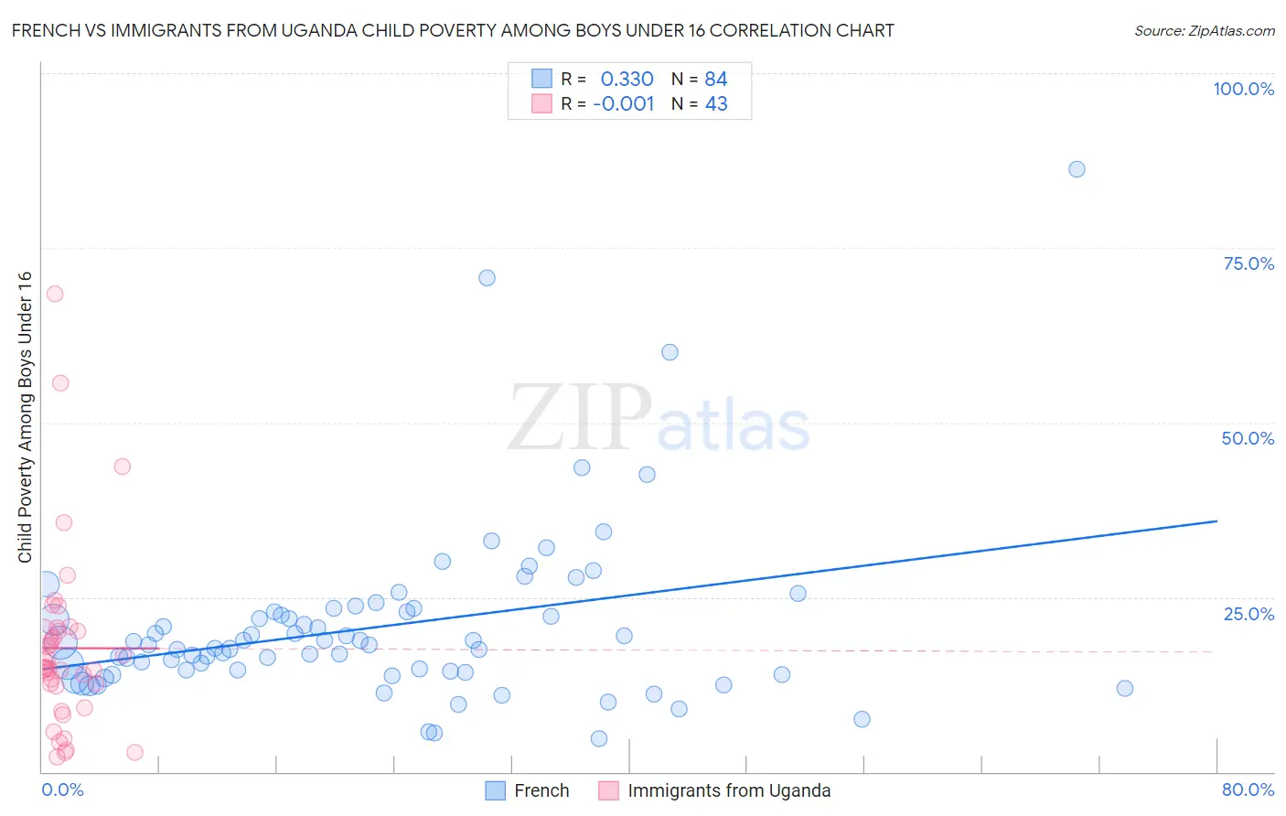 French vs Immigrants from Uganda Child Poverty Among Boys Under 16