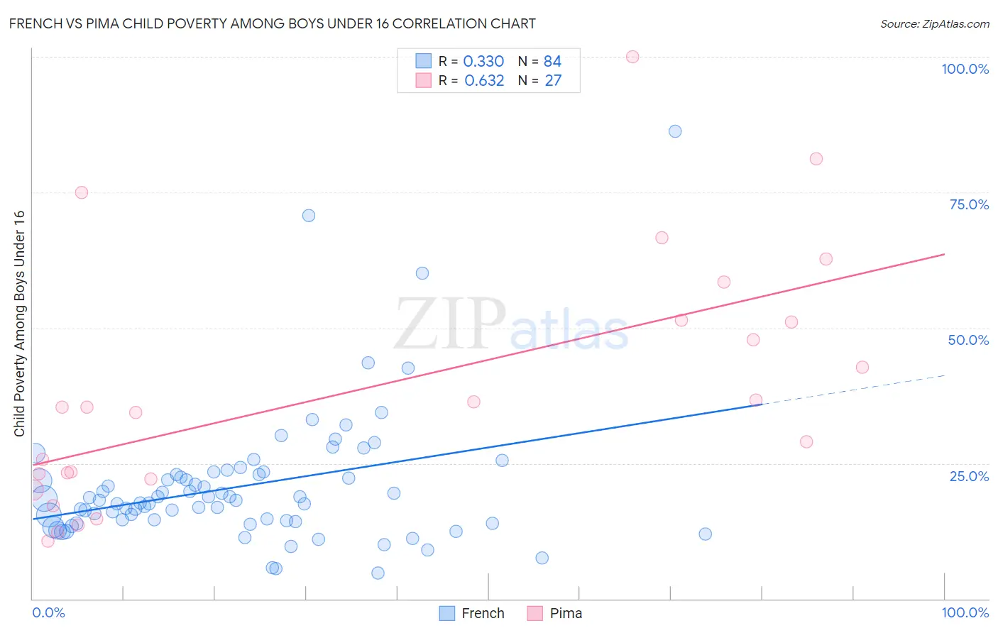 French vs Pima Child Poverty Among Boys Under 16