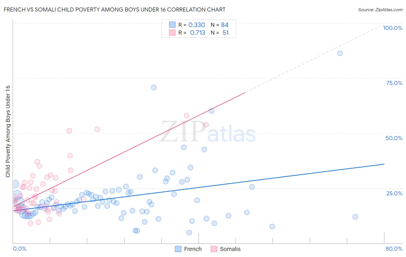 French vs Somali Child Poverty Among Boys Under 16