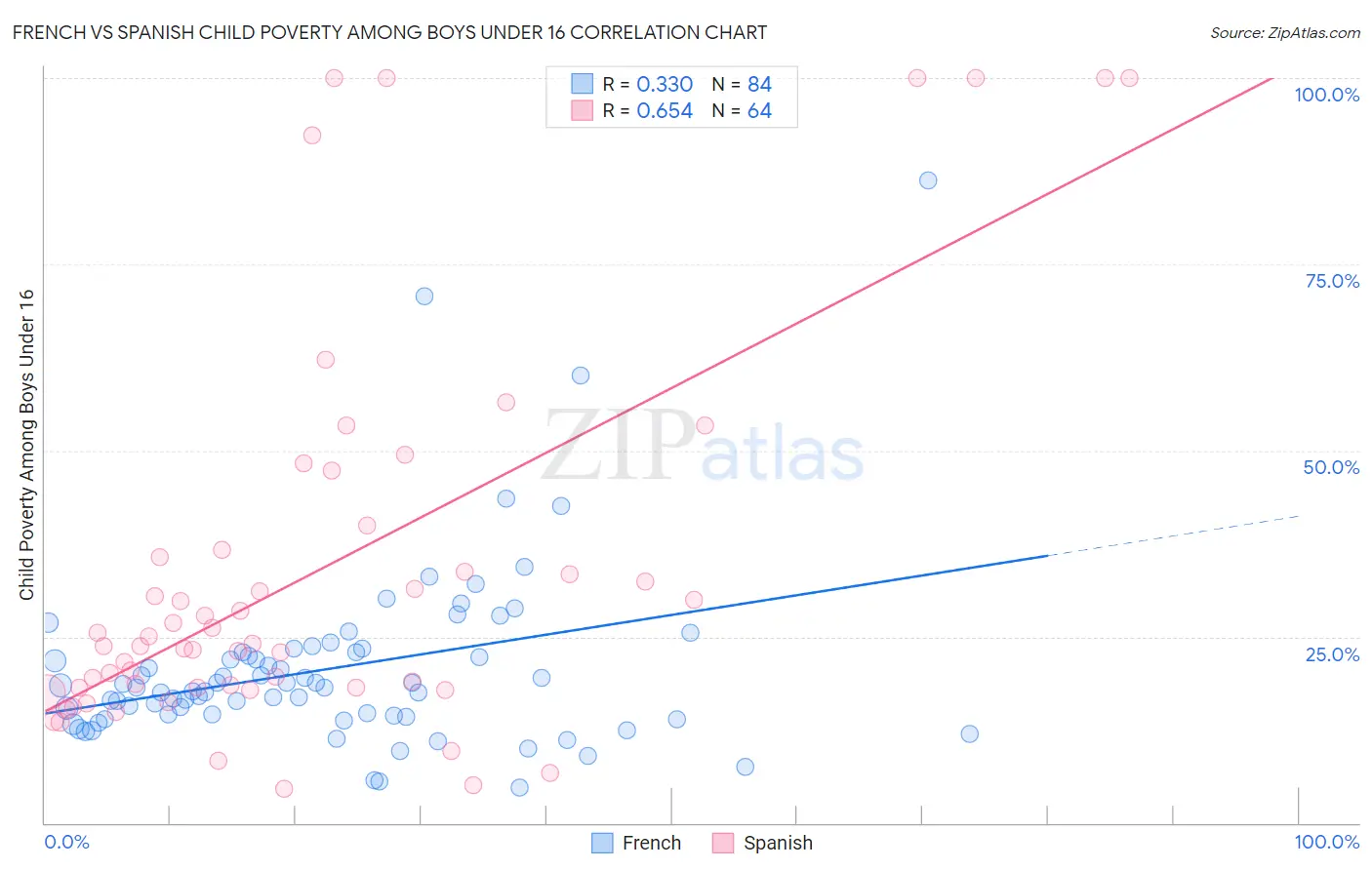 French vs Spanish Child Poverty Among Boys Under 16