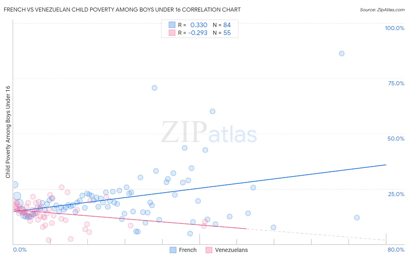 French vs Venezuelan Child Poverty Among Boys Under 16