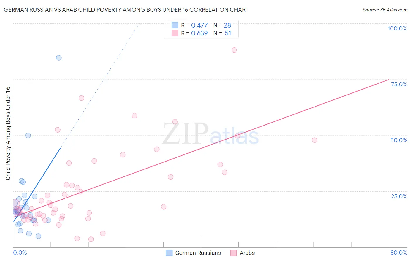 German Russian vs Arab Child Poverty Among Boys Under 16