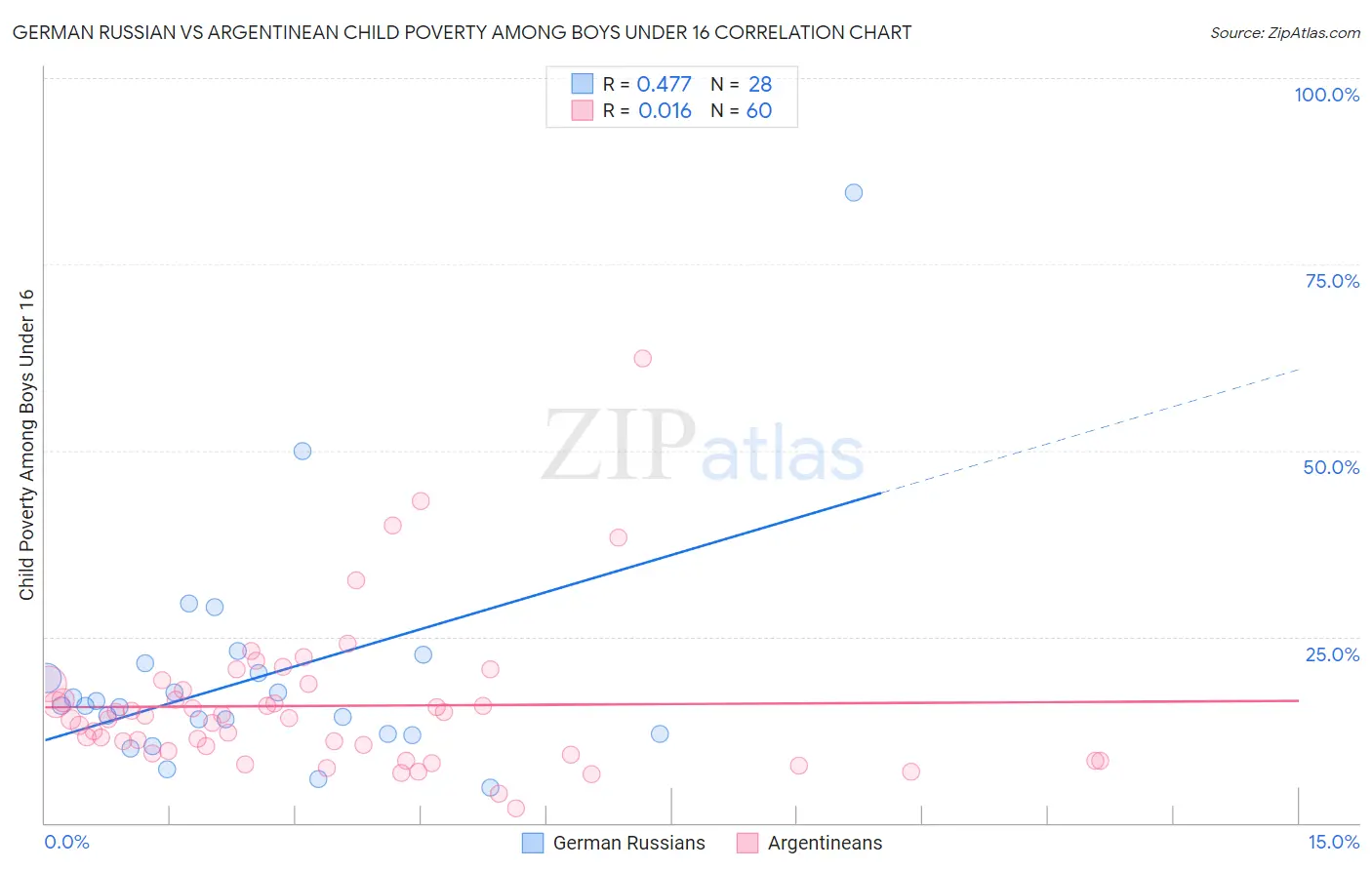 German Russian vs Argentinean Child Poverty Among Boys Under 16