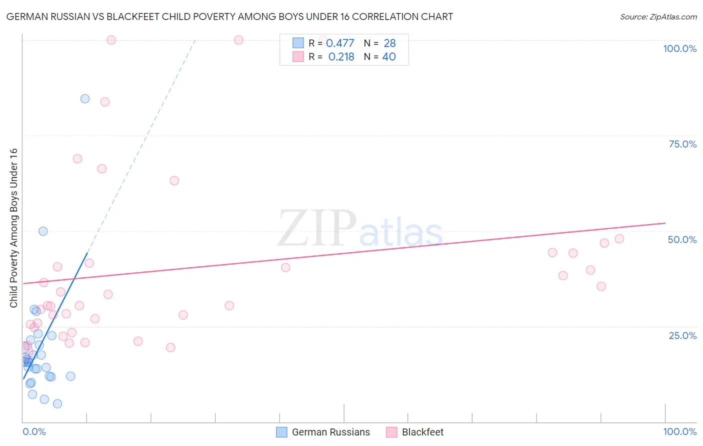 German Russian vs Blackfeet Child Poverty Among Boys Under 16