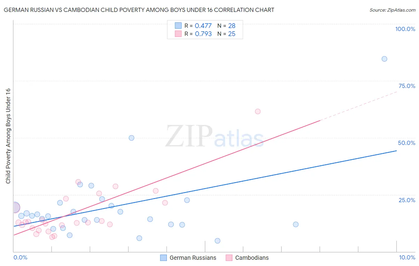 German Russian vs Cambodian Child Poverty Among Boys Under 16