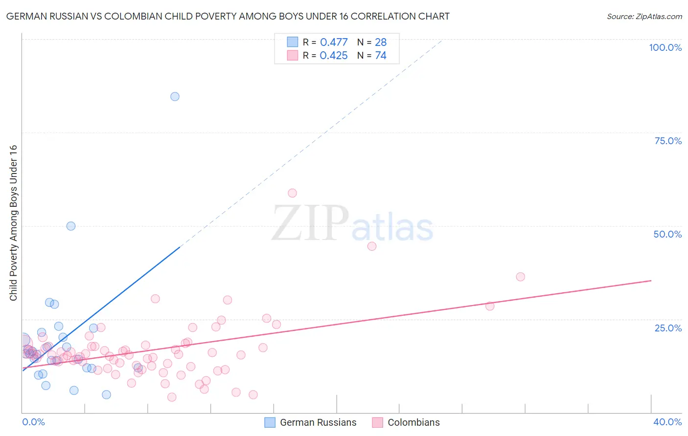 German Russian vs Colombian Child Poverty Among Boys Under 16