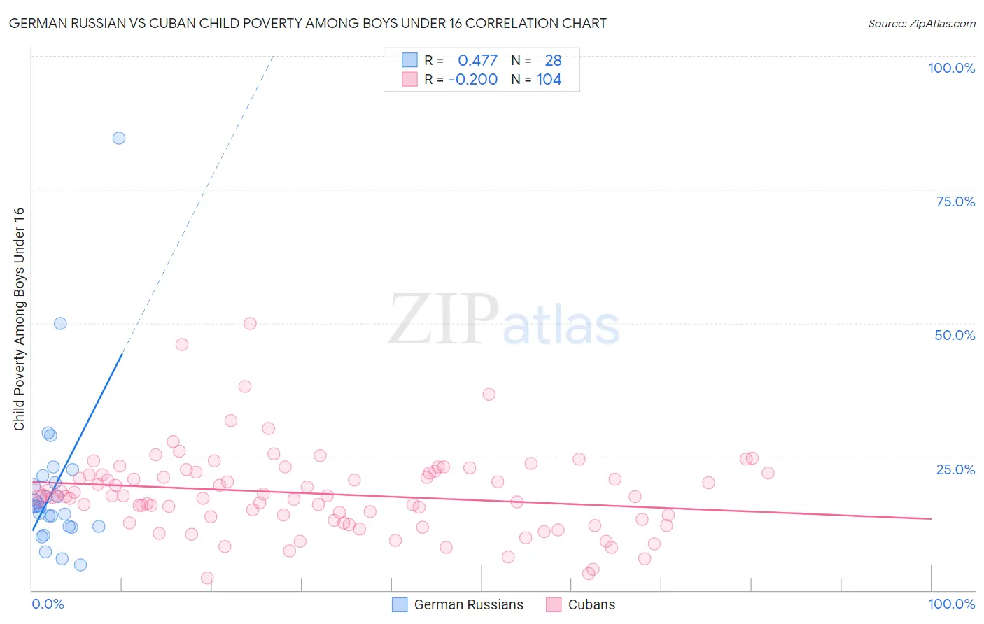 German Russian vs Cuban Child Poverty Among Boys Under 16