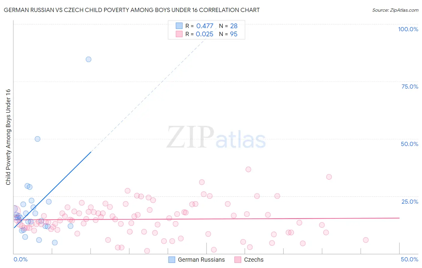 German Russian vs Czech Child Poverty Among Boys Under 16