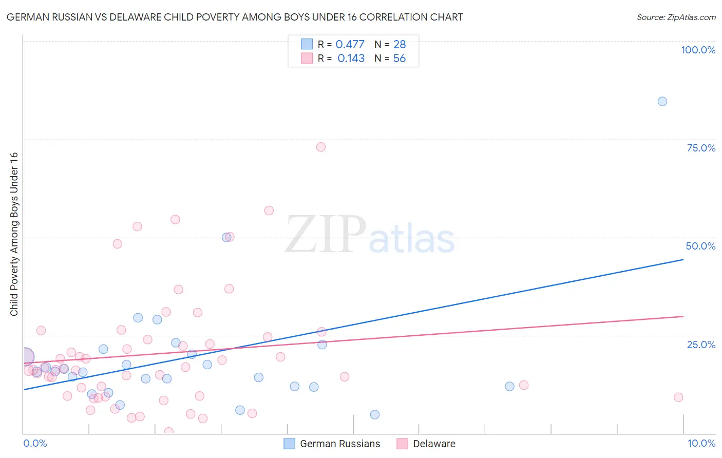German Russian vs Delaware Child Poverty Among Boys Under 16