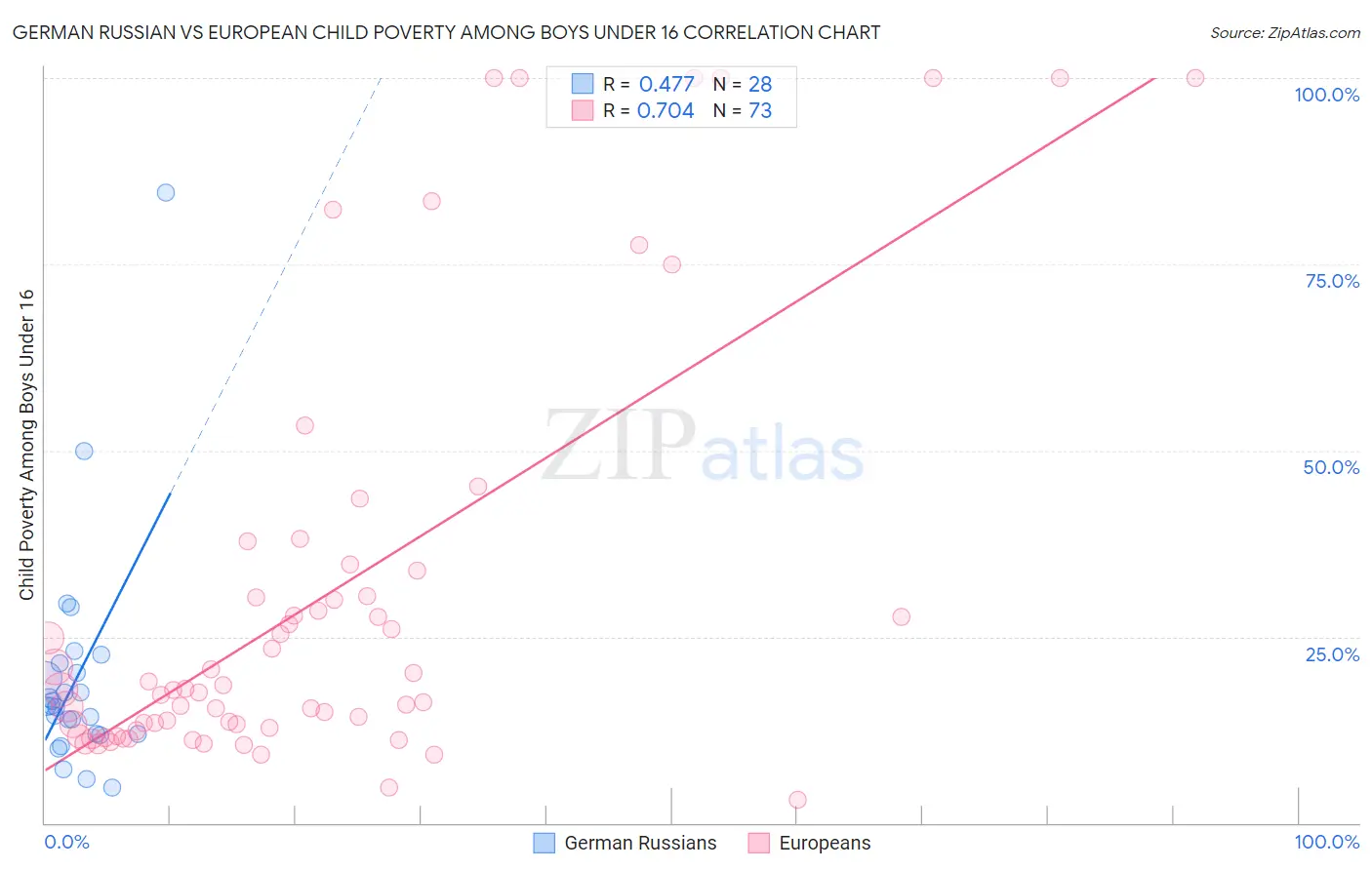 German Russian vs European Child Poverty Among Boys Under 16