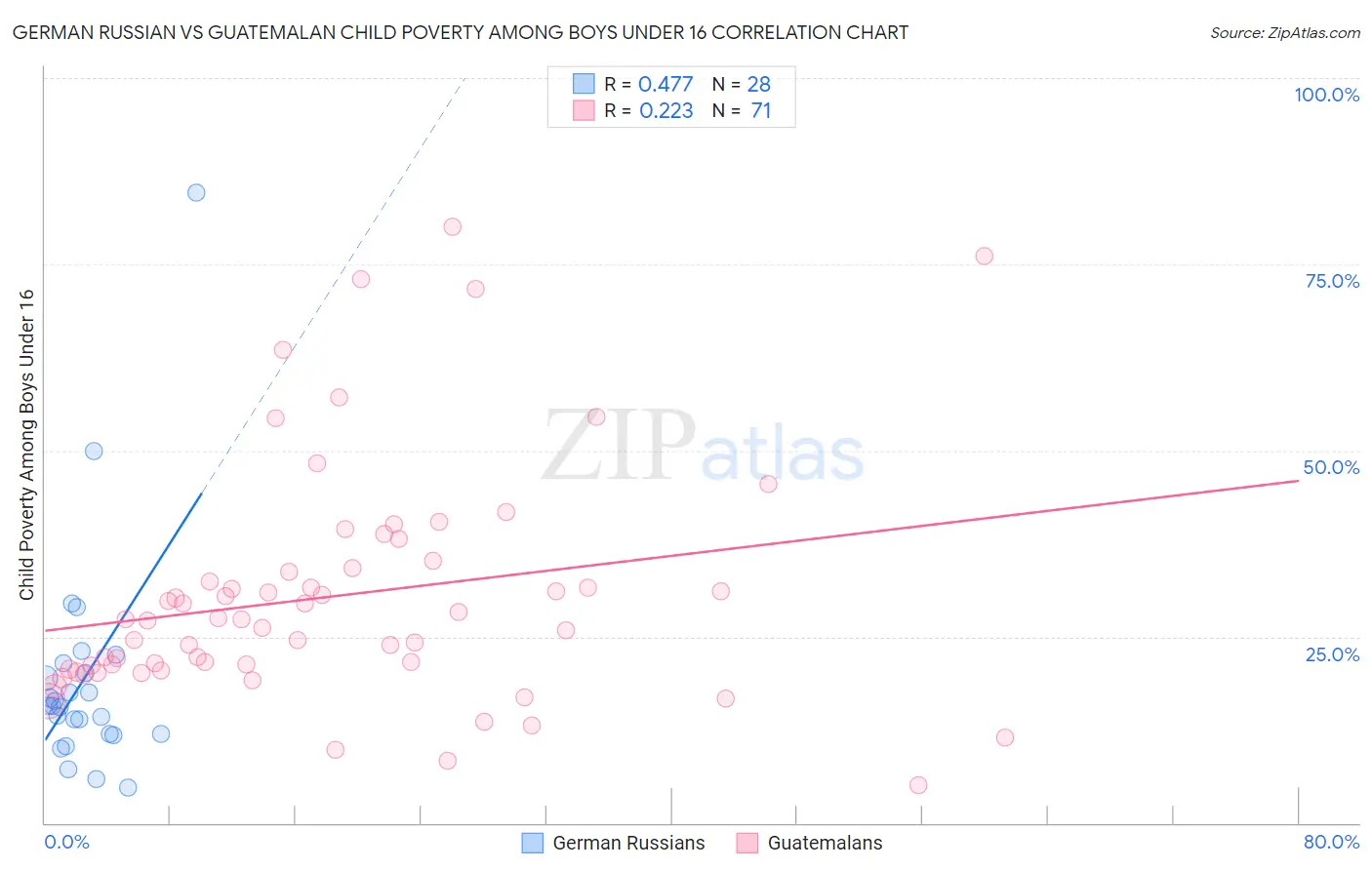 German Russian vs Guatemalan Child Poverty Among Boys Under 16