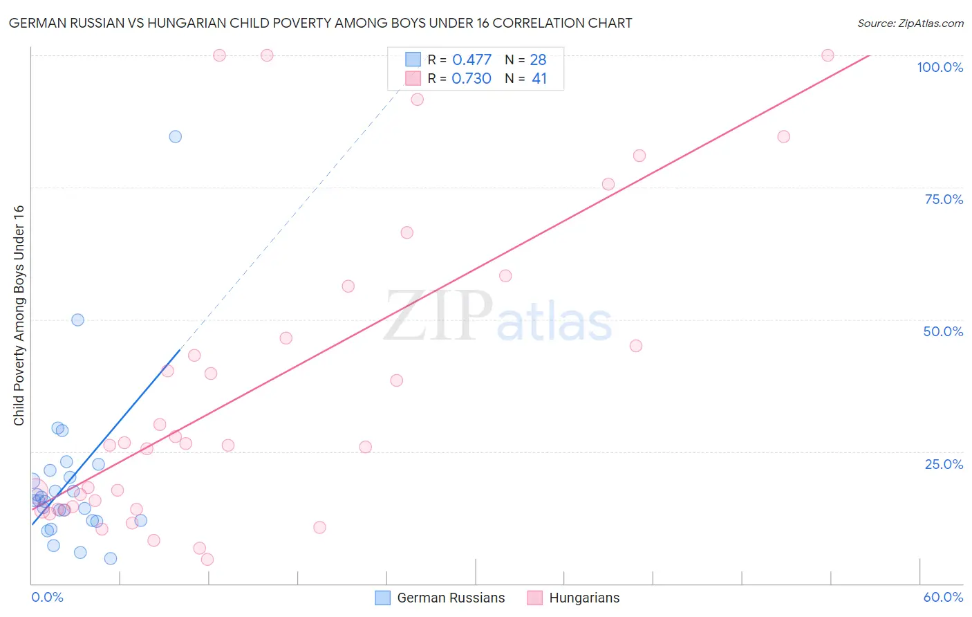 German Russian vs Hungarian Child Poverty Among Boys Under 16