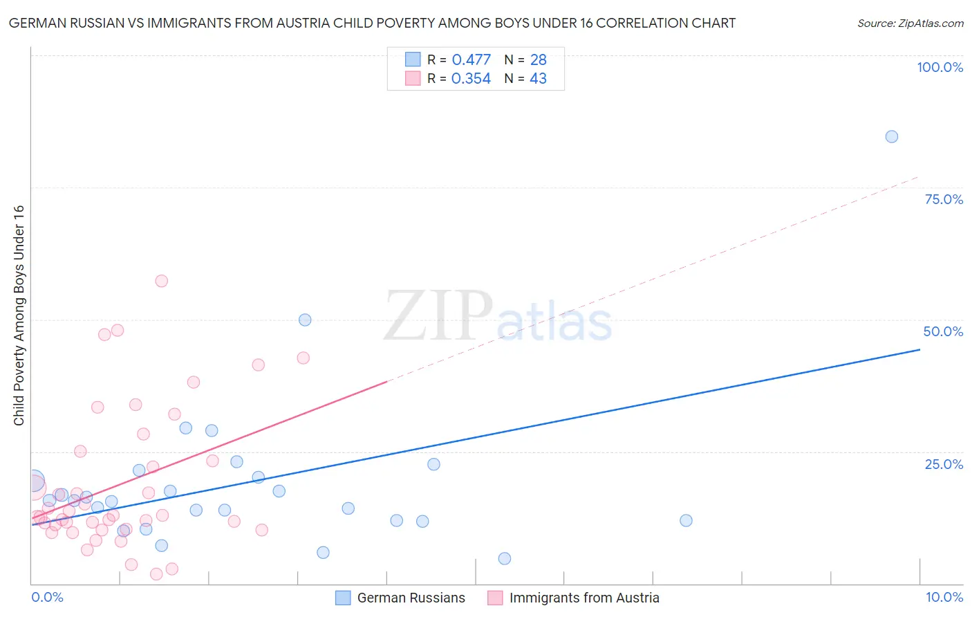 German Russian vs Immigrants from Austria Child Poverty Among Boys Under 16