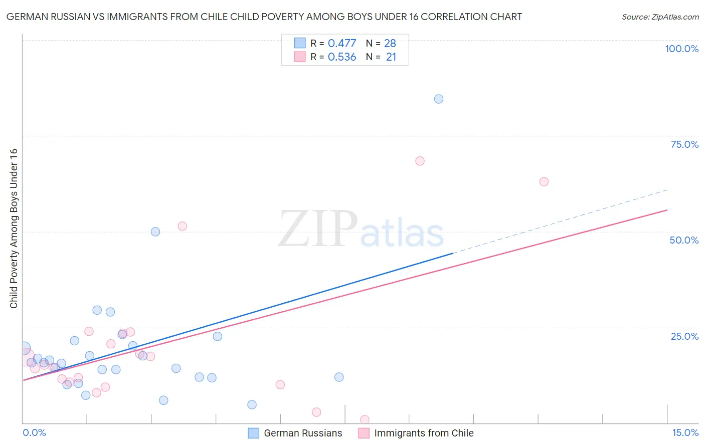 German Russian vs Immigrants from Chile Child Poverty Among Boys Under 16