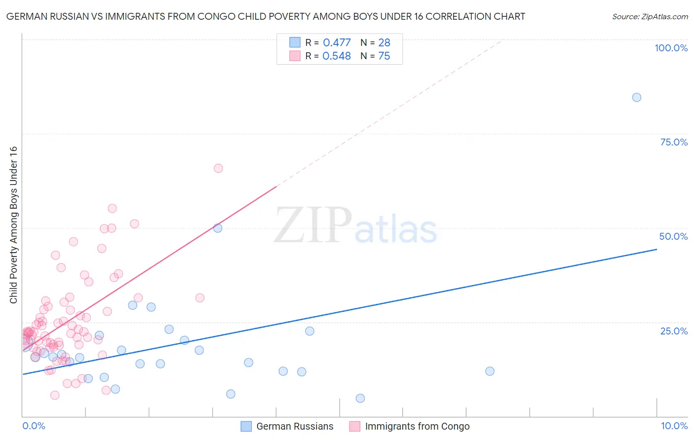 German Russian vs Immigrants from Congo Child Poverty Among Boys Under 16