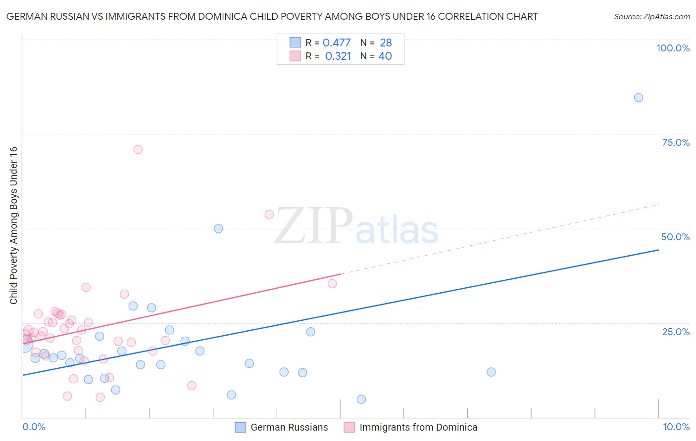 German Russian vs Immigrants from Dominica Child Poverty Among Boys Under 16