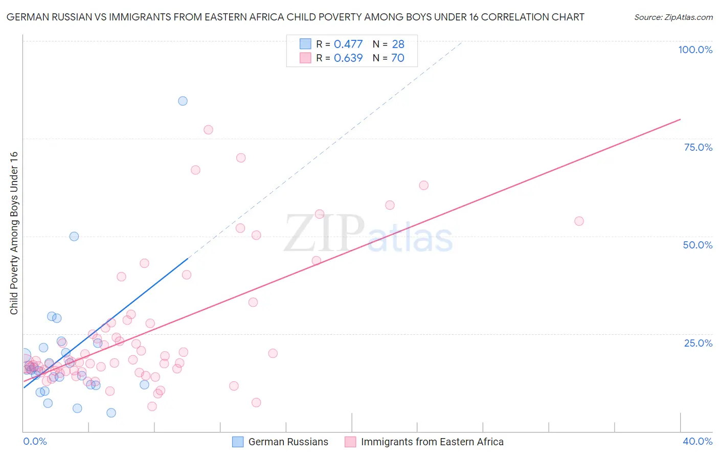 German Russian vs Immigrants from Eastern Africa Child Poverty Among Boys Under 16