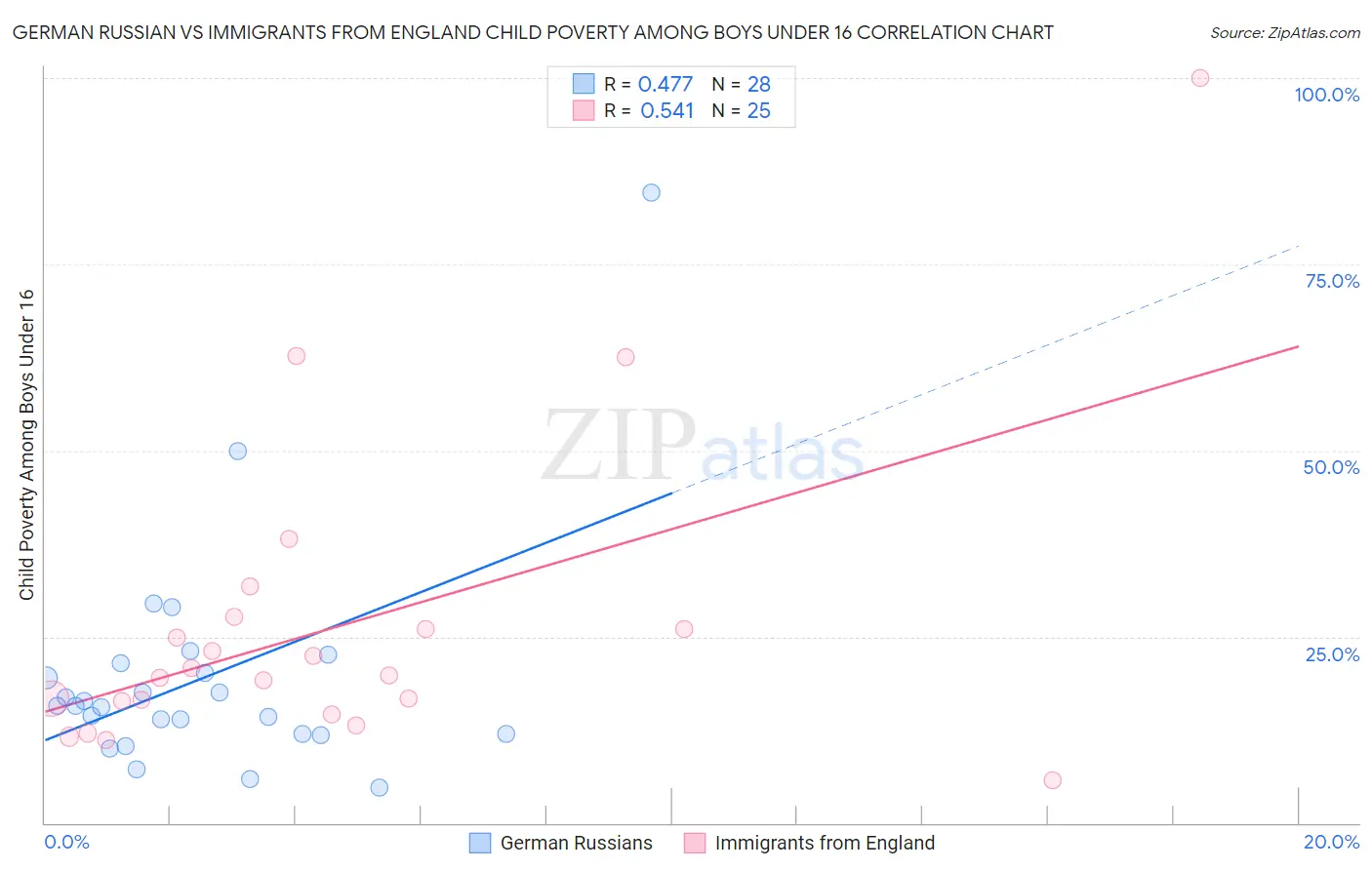 German Russian vs Immigrants from England Child Poverty Among Boys Under 16