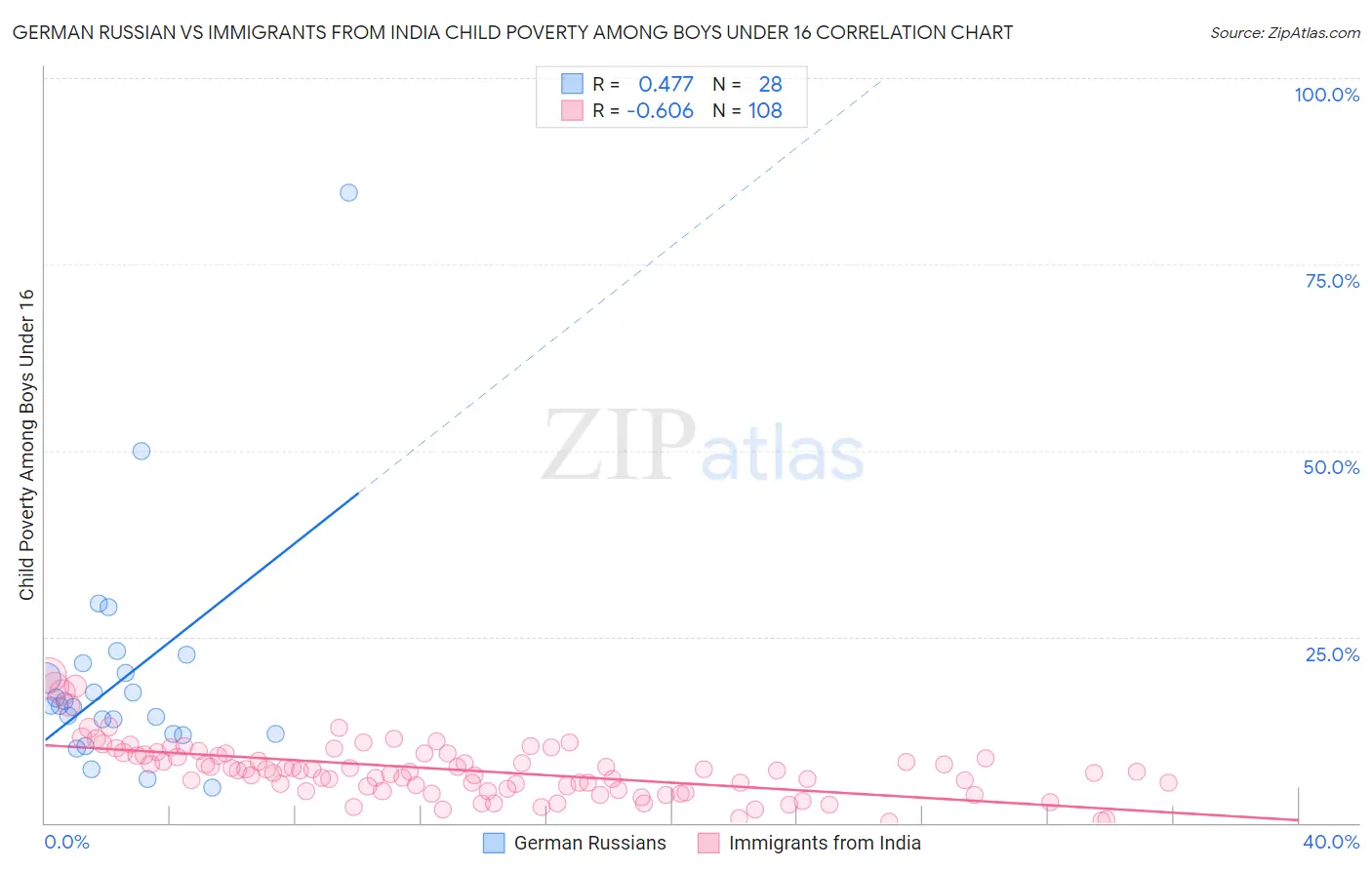 German Russian vs Immigrants from India Child Poverty Among Boys Under 16