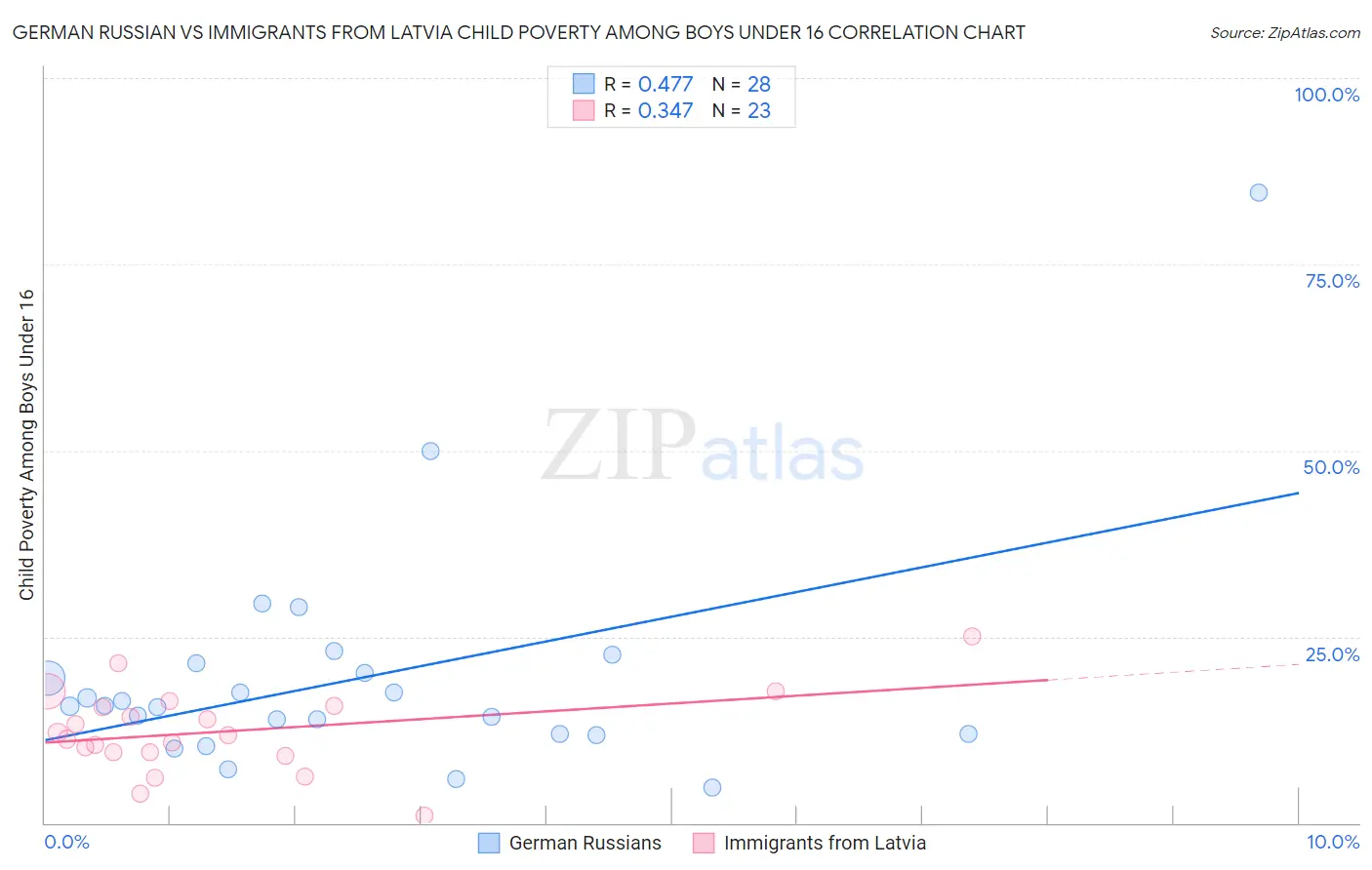 German Russian vs Immigrants from Latvia Child Poverty Among Boys Under 16