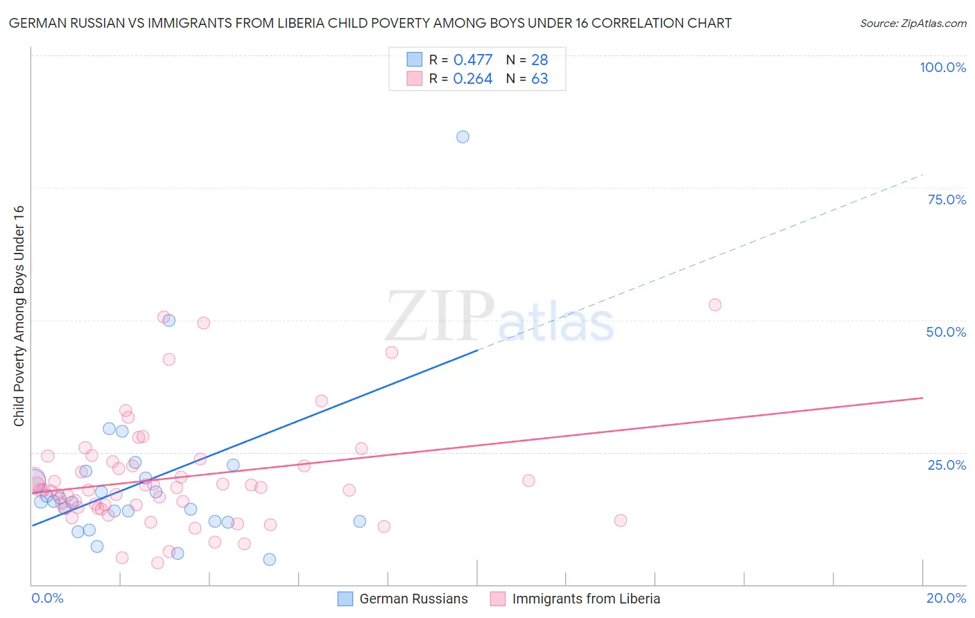 German Russian vs Immigrants from Liberia Child Poverty Among Boys Under 16