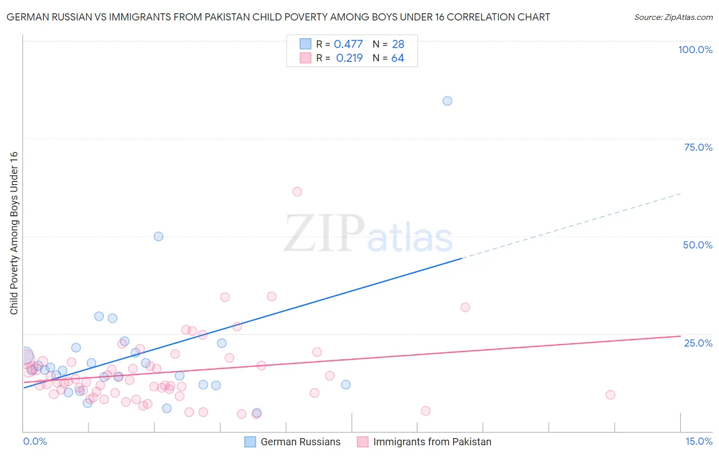 German Russian vs Immigrants from Pakistan Child Poverty Among Boys Under 16