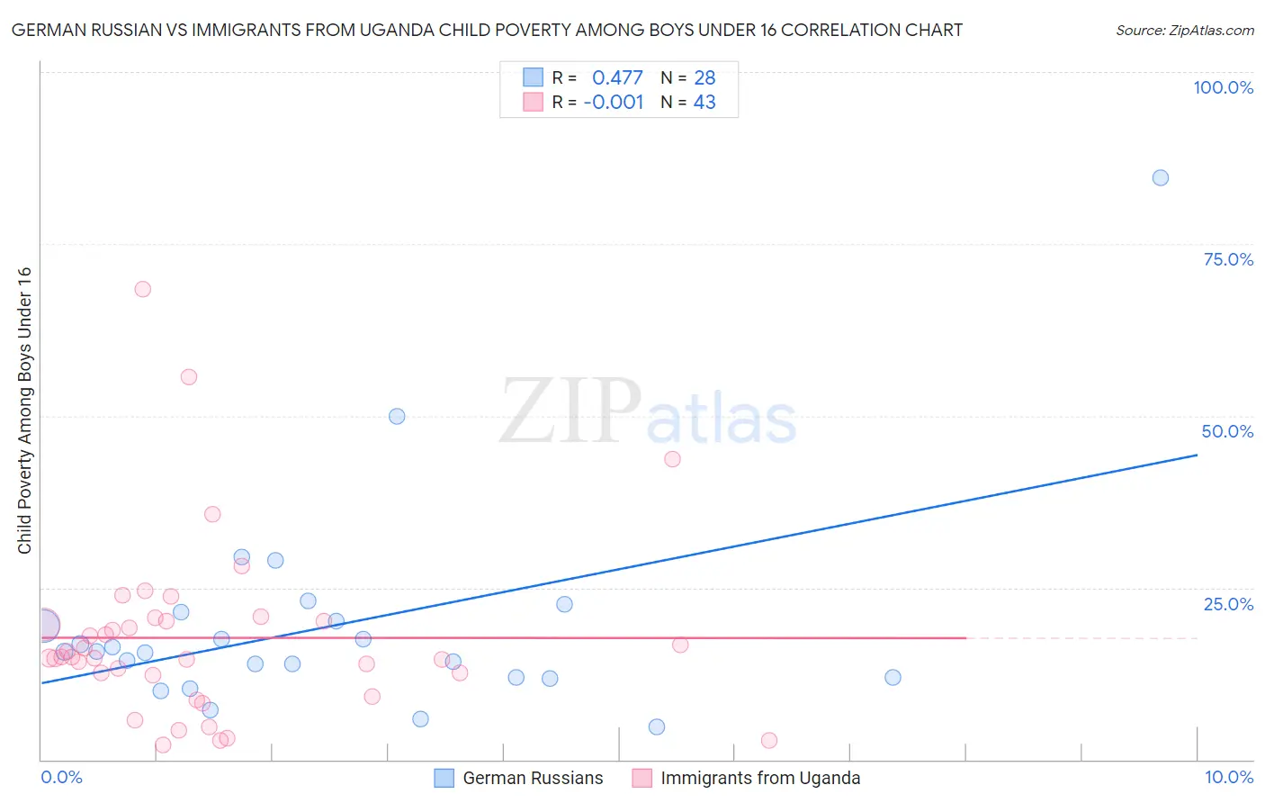 German Russian vs Immigrants from Uganda Child Poverty Among Boys Under 16