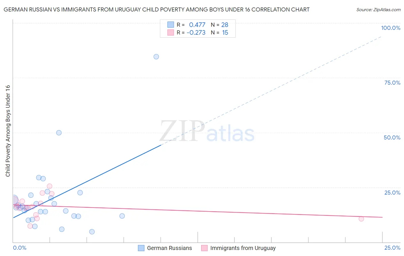 German Russian vs Immigrants from Uruguay Child Poverty Among Boys Under 16