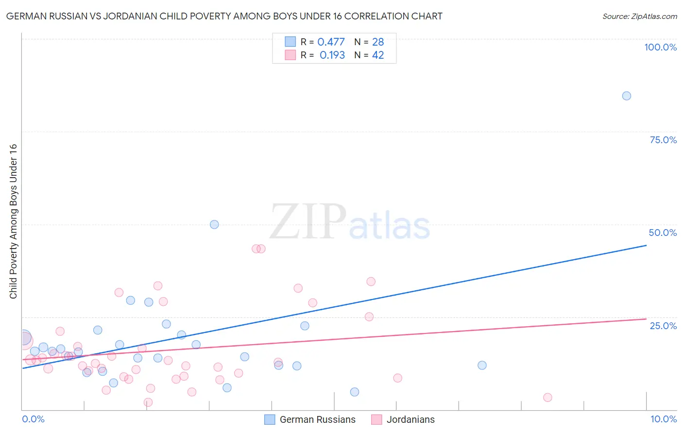 German Russian vs Jordanian Child Poverty Among Boys Under 16