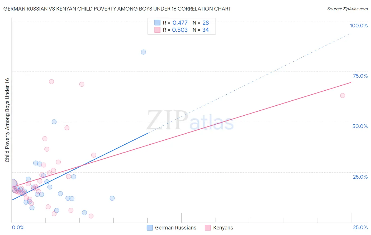 German Russian vs Kenyan Child Poverty Among Boys Under 16