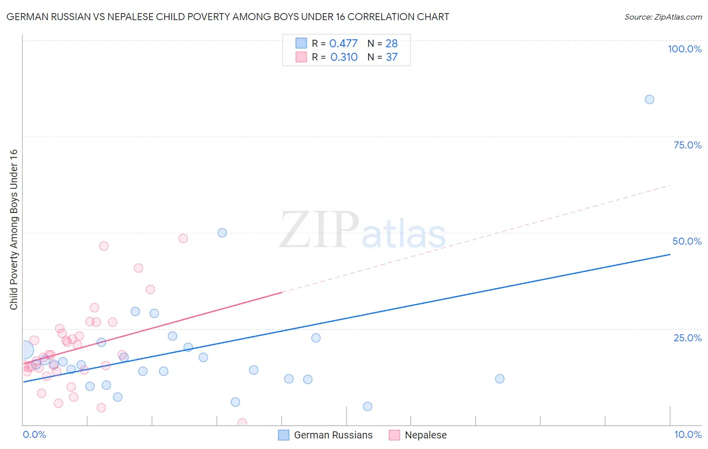 German Russian vs Nepalese Child Poverty Among Boys Under 16