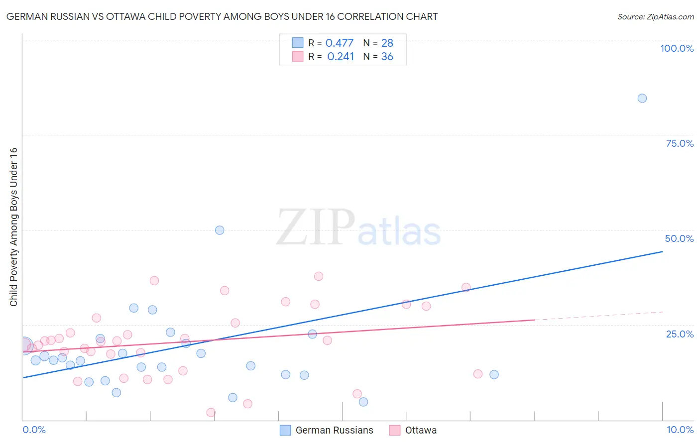 German Russian vs Ottawa Child Poverty Among Boys Under 16