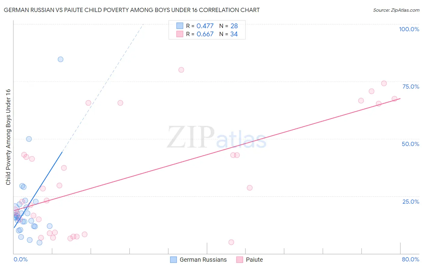 German Russian vs Paiute Child Poverty Among Boys Under 16