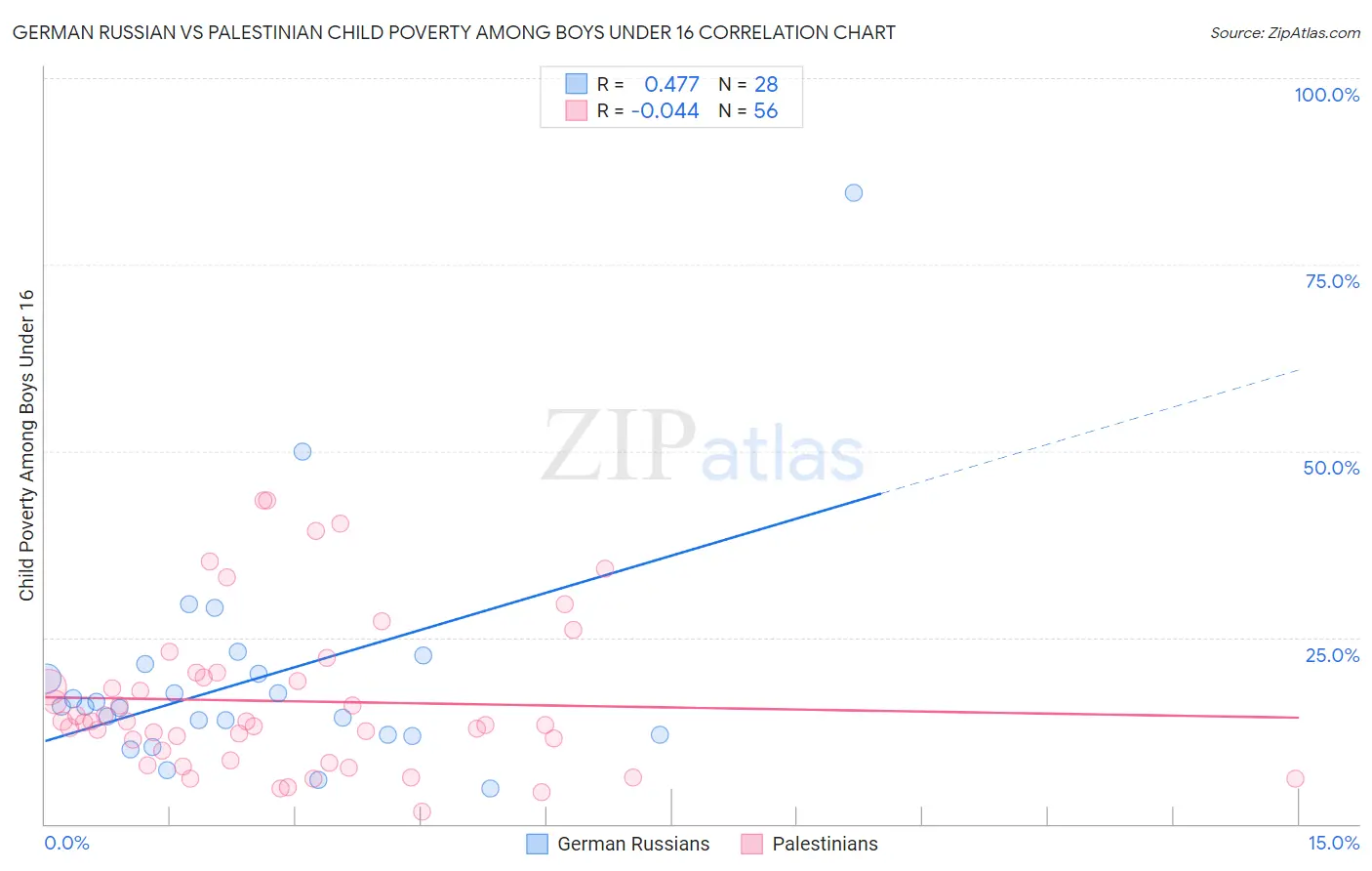 German Russian vs Palestinian Child Poverty Among Boys Under 16