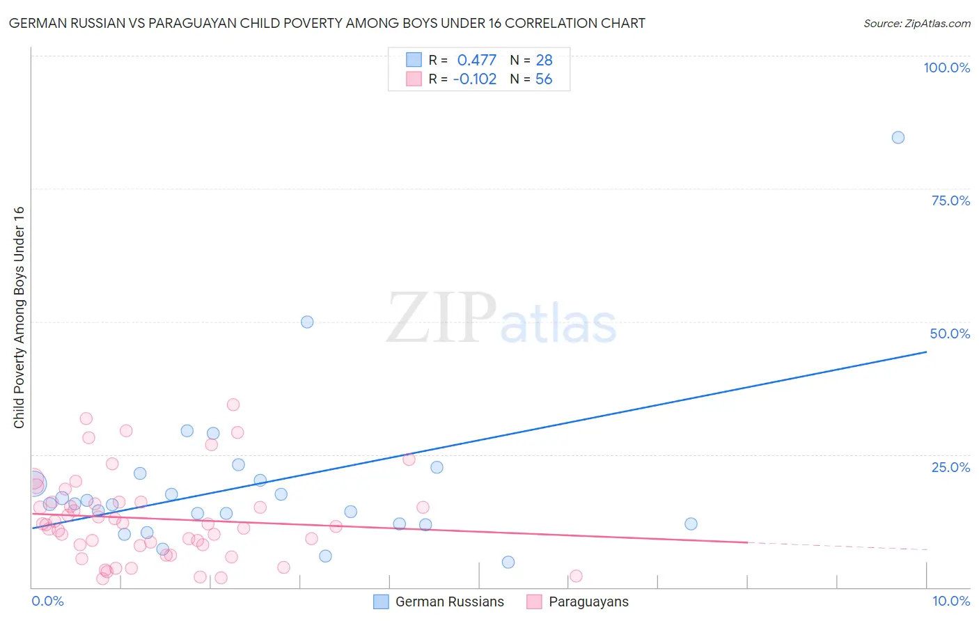 German Russian vs Paraguayan Child Poverty Among Boys Under 16