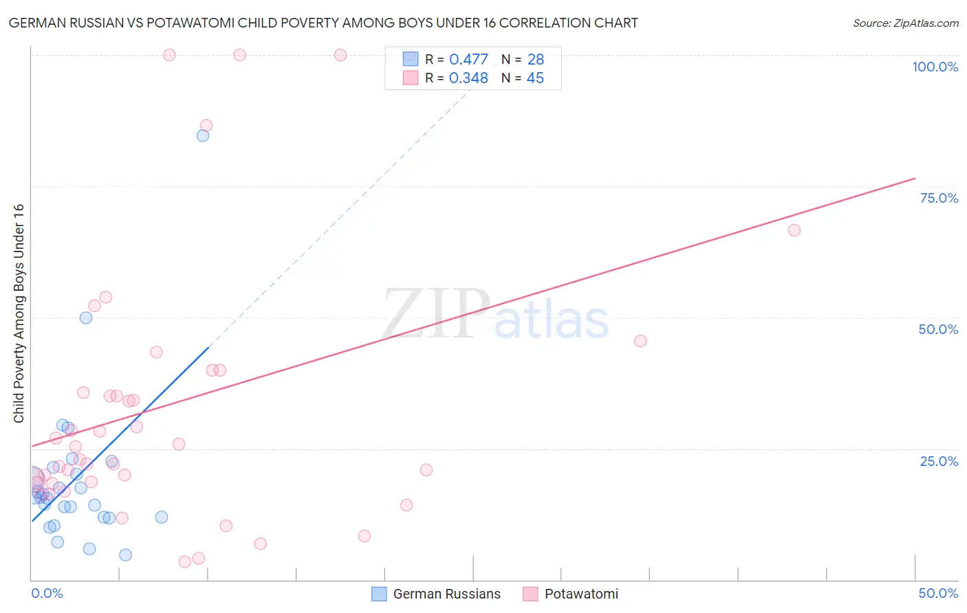 German Russian vs Potawatomi Child Poverty Among Boys Under 16