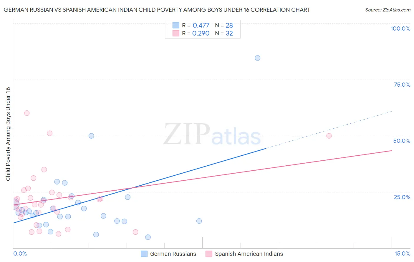 German Russian vs Spanish American Indian Child Poverty Among Boys Under 16