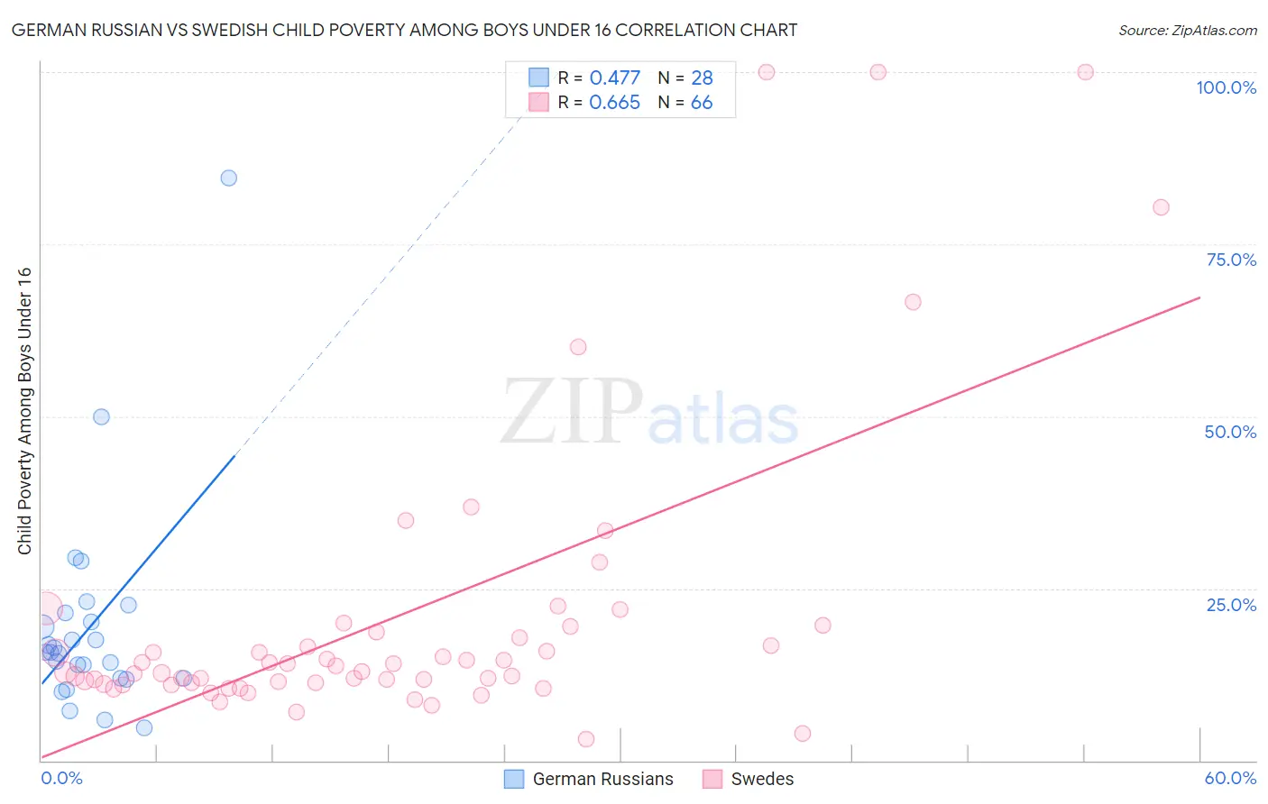 German Russian vs Swedish Child Poverty Among Boys Under 16