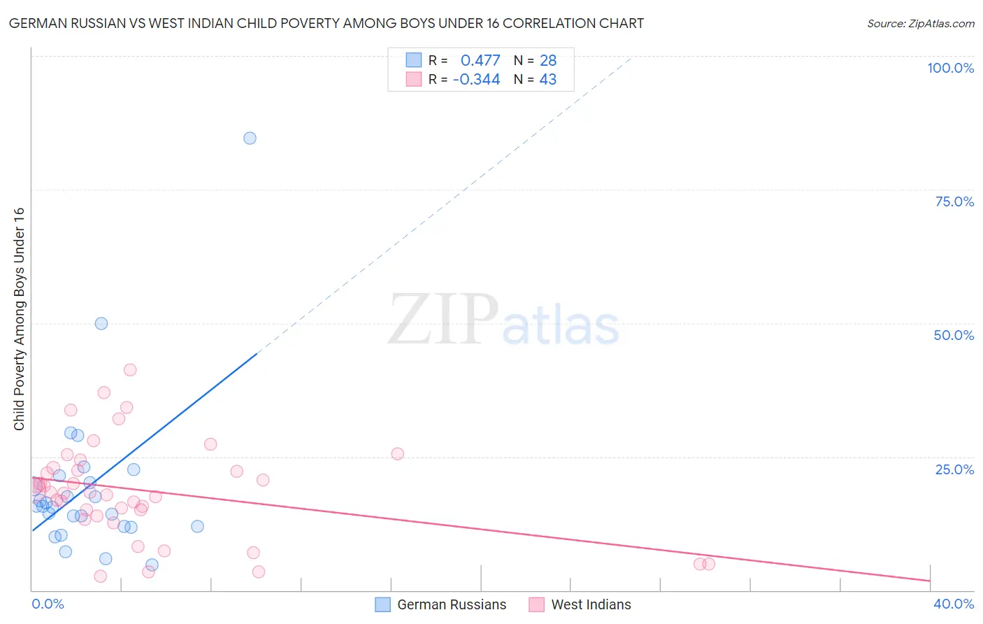 German Russian vs West Indian Child Poverty Among Boys Under 16