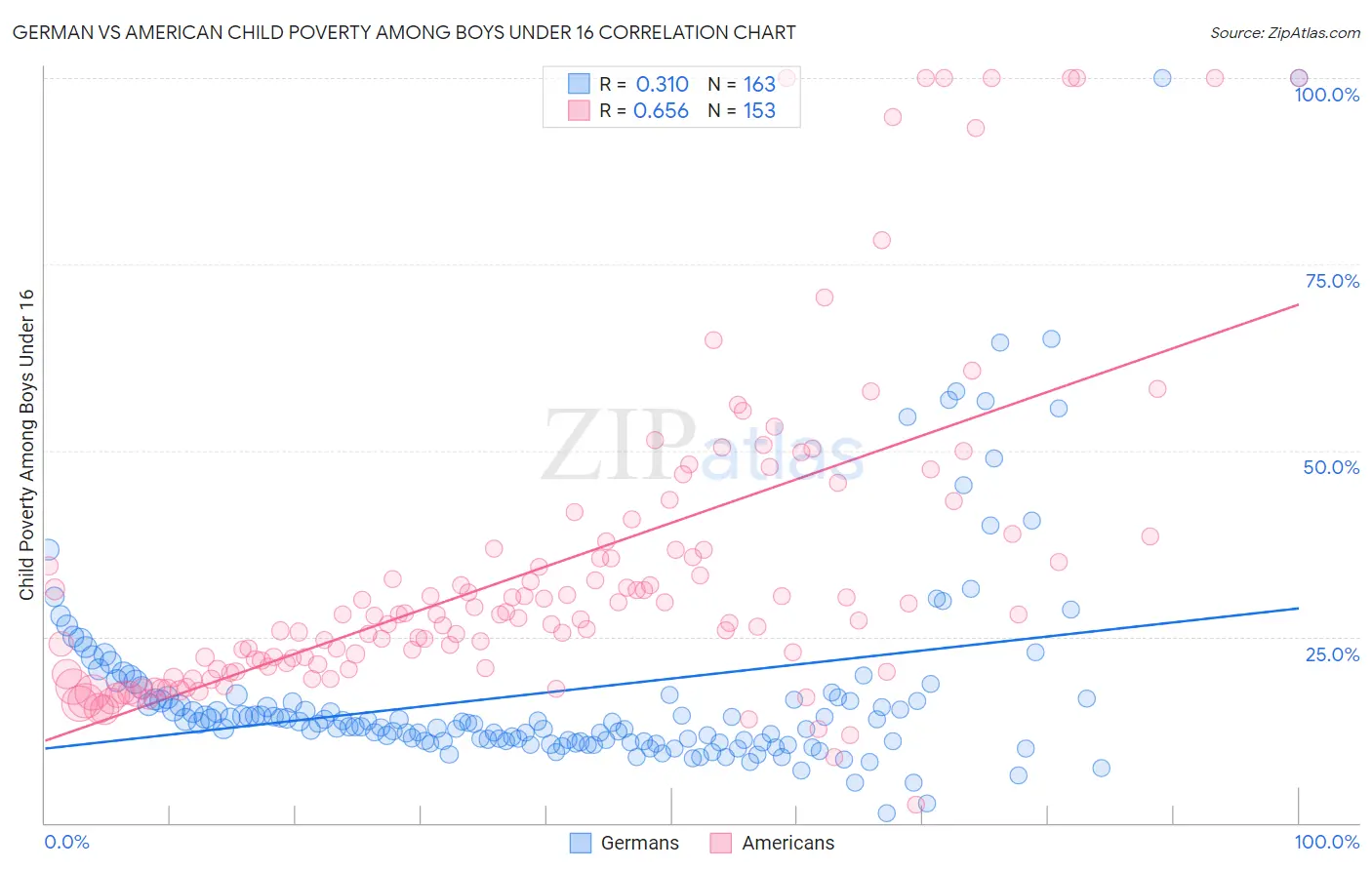 German vs American Child Poverty Among Boys Under 16