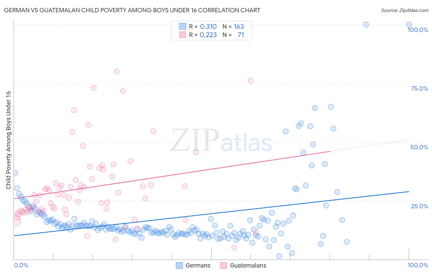 German vs Guatemalan Child Poverty Among Boys Under 16