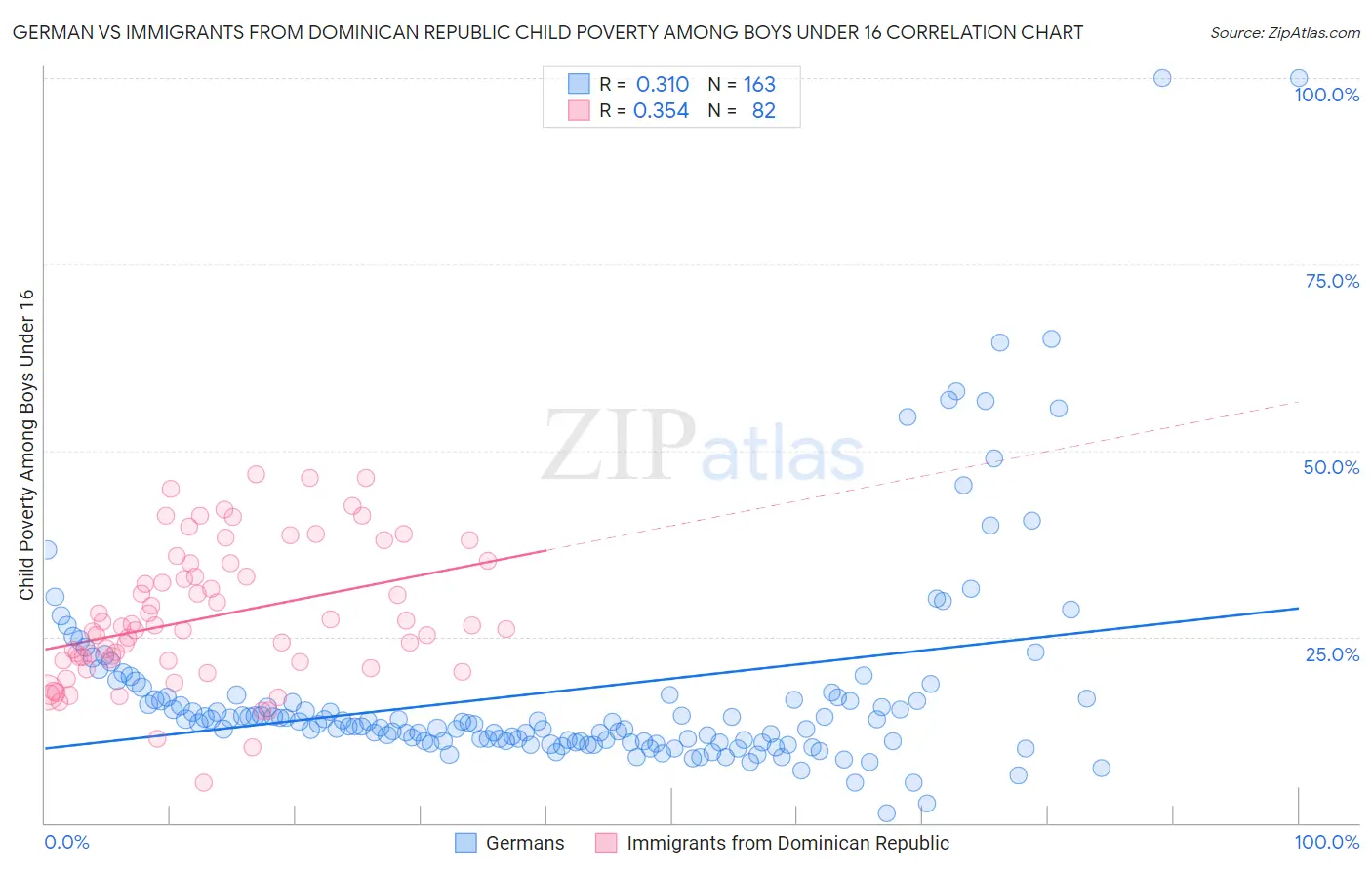 German vs Immigrants from Dominican Republic Child Poverty Among Boys Under 16