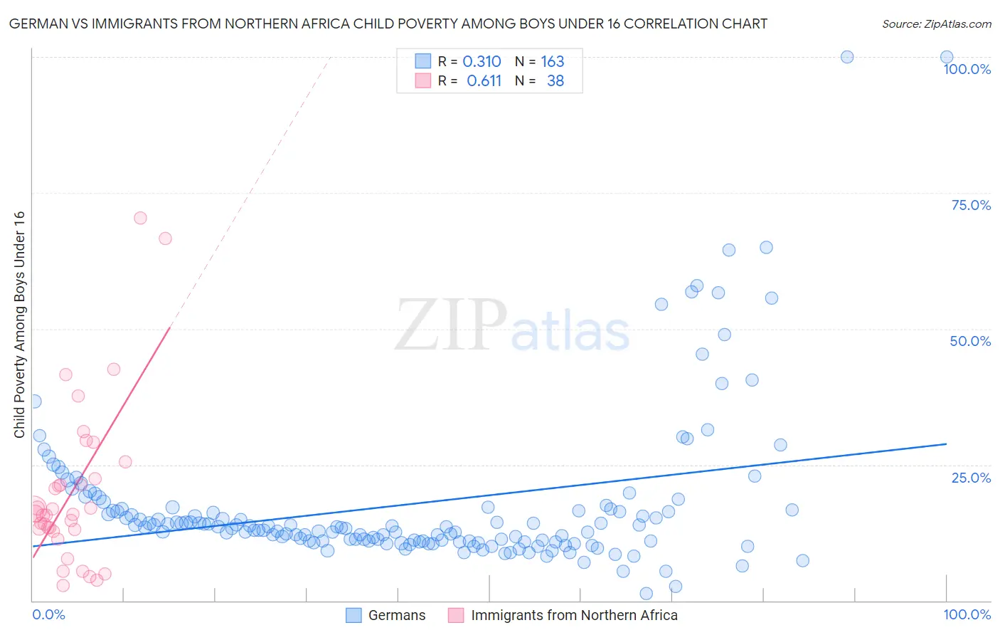 German vs Immigrants from Northern Africa Child Poverty Among Boys Under 16